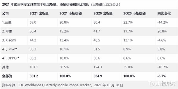 Q3全球手机出货量情况： 三星、小米大跌，苹果涨势惊人居第二！