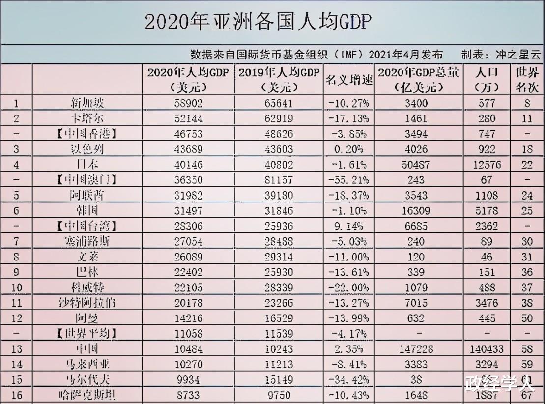 亞洲人均GDP排行榜“出爐”：新加坡第1，日本第4，我國呢？-圖3