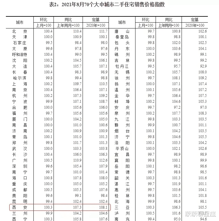蒙蒙聊星座|西安最新房价:新房涨,二手跌!变局加剧!