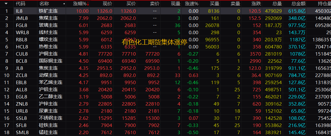 数字货币 煤炭钢铁有色集体高潮，数字货币继续持仓，航运股暴力洗盘