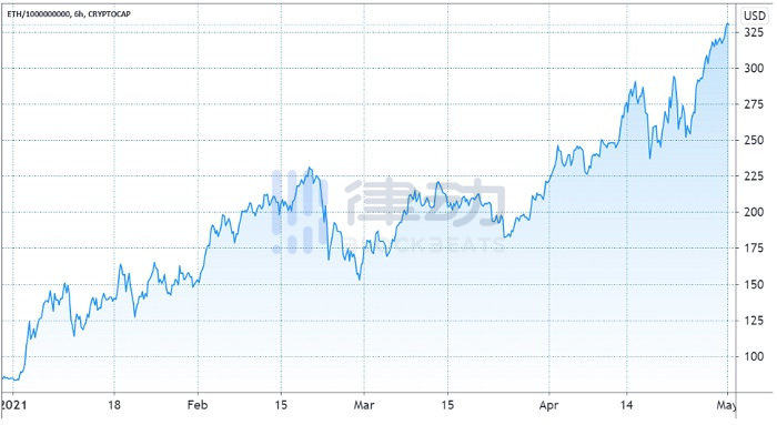 以太坊 连日暴涨，以太坊要超越比特币了吗？