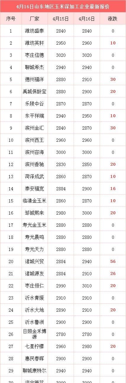 最嚴“調控新政”落地，4月16日玉米價格上漲加速！糧價會大漲？-圖3