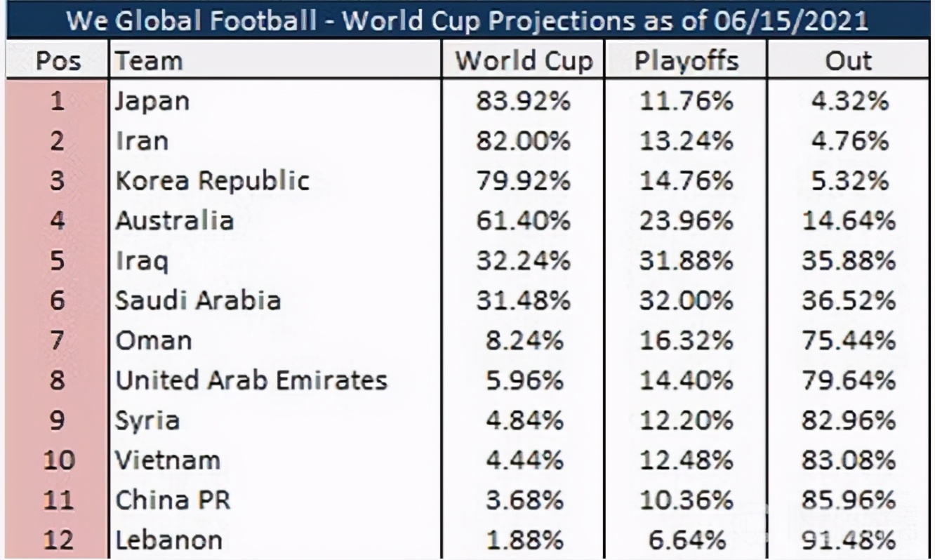 国足|被轻视！日本无视咱们，韩国想遇国足，外媒评中国出线概率3.68％