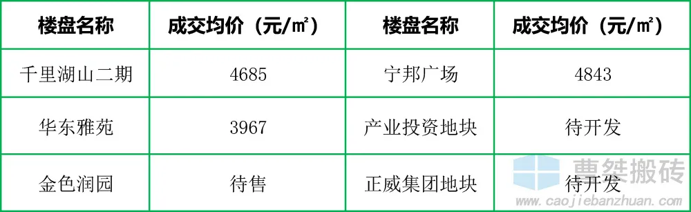 |2亿！郴州宁邦广场旁挂牌拍卖90亩地块