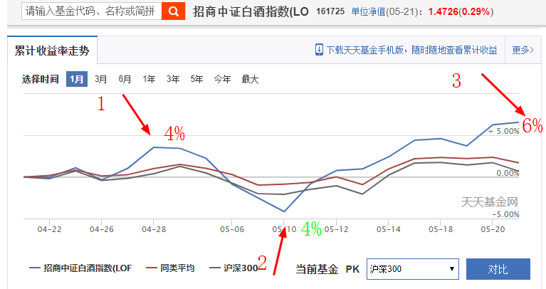 招商中证 基金择时一个月收益竟然提高了10%,手把手教你基金择时