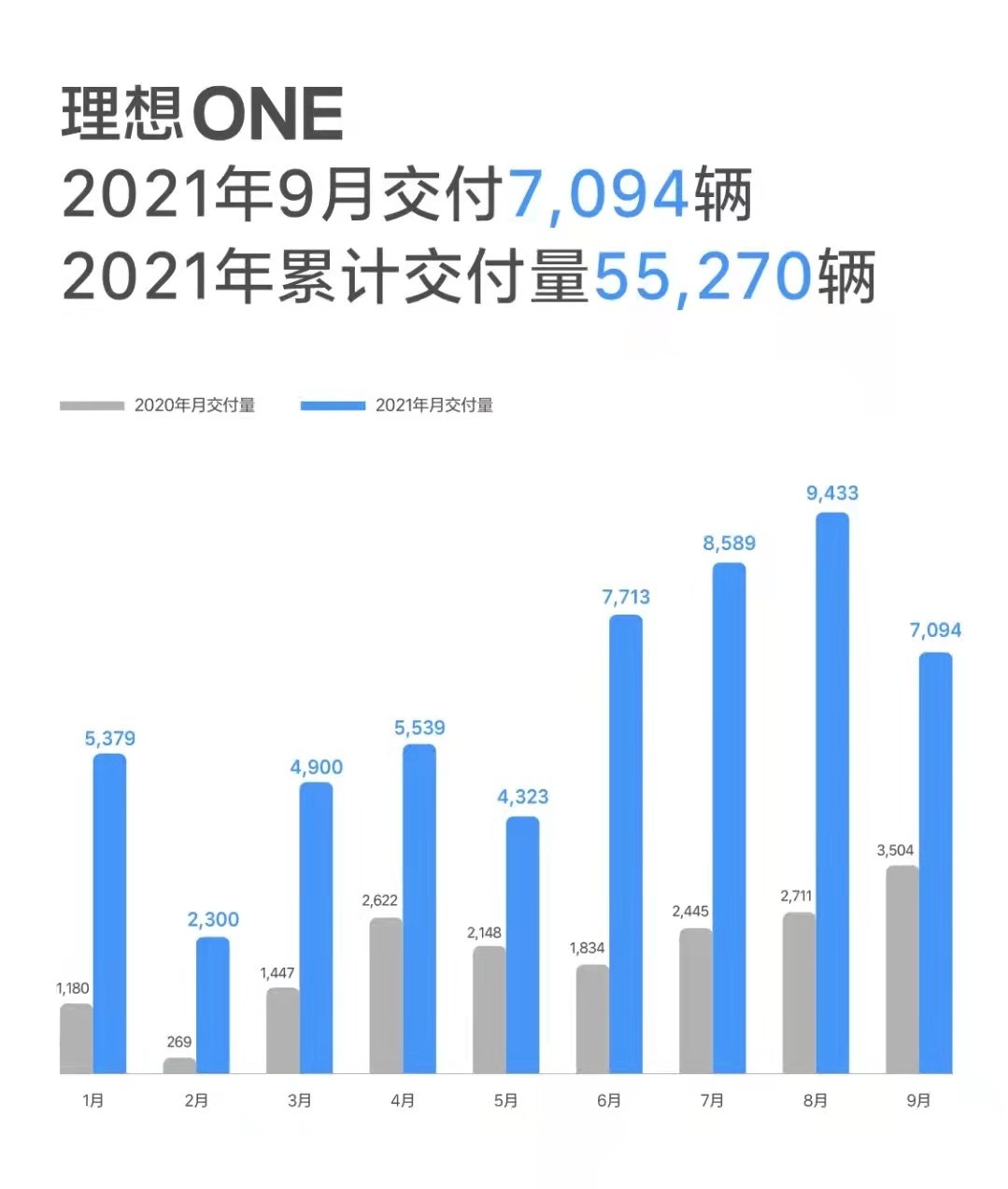 蔚来汽车 新势力9月销量出炉:蔚来扬眉吐气,理想被小鹏撞了一下腰
