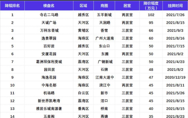 |中介单月仅卖出一套房！广州二手房降价潮，何时到底？