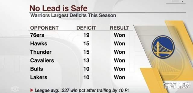 勇士队|逆转之王！勇士本季落后两位数比赛全翻盘，联盟翻盘率仅为23.7%