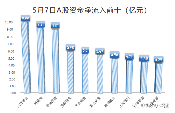 稀土 5月7日A股资金净流入个股排行TOP10