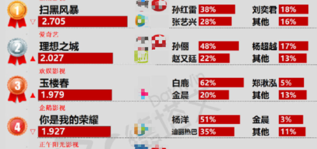 迪丽热巴|热巴杨洋纷纷跌下神坛，这部热播剧早已翻身霸占榜二，你知道吗？