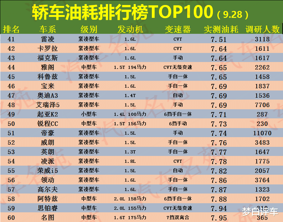 最新轎車“油耗”排名出爐：英朗、雷凌不足7個油，帝豪僅排名51！-圖4