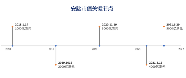 环球鞋网|从4000亿到5000亿,安踏用了4个半月