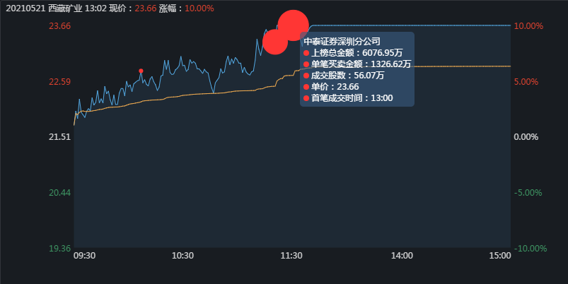 涨停 西藏矿业是如何涨停的？3大顶级游资联手恶战庄家，有点惨烈啊！