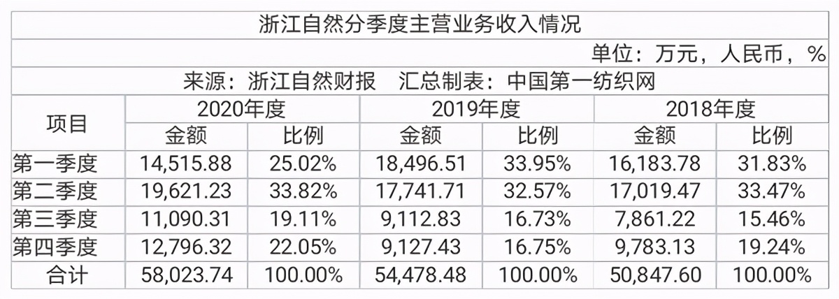 中国第一纺织网|产能释放驱动高增长，为迪卡侬代工的浙江自然上半年净赚1.37亿