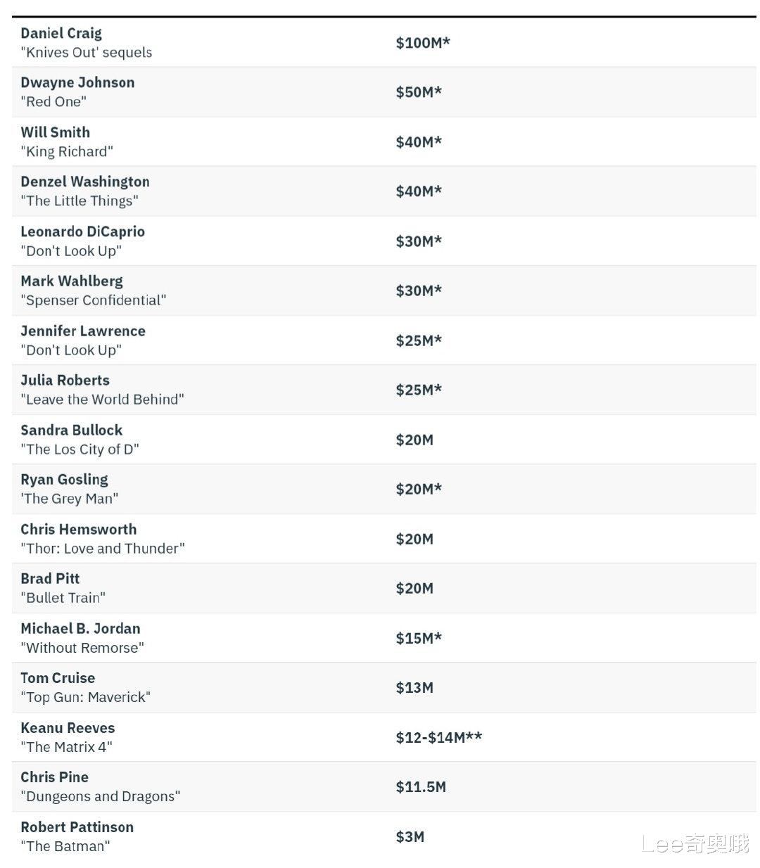 郑欣宜|好莱坞影星片酬排行榜 “007”丹尼尔·克雷格片酬破亿 排名首位