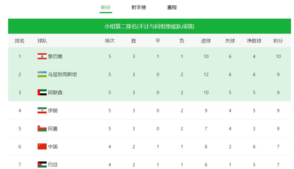 国足|18-1！6连胜！亚洲冠军踢疯了，国足利好，出线形势：13分晋级