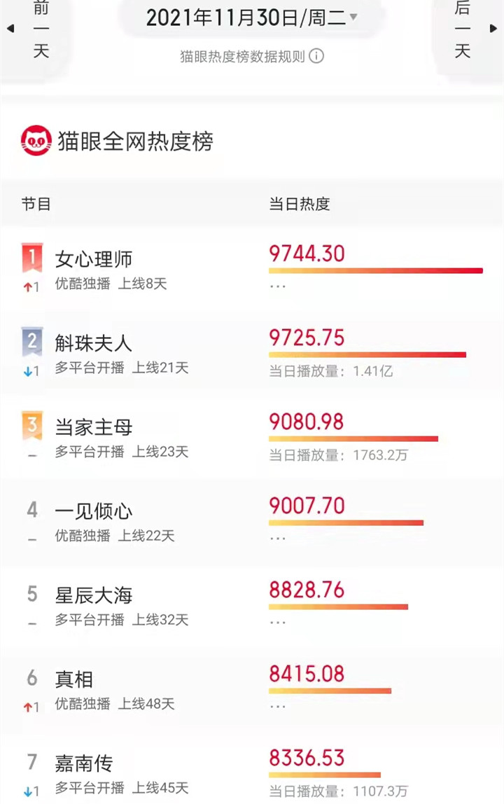 辛芷蕾|杨紫新剧和杨幂新剧激战正酣，王一博新剧加入战场，打破原有格局