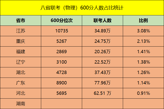 砖家收割酱 八省联考河北神话破灭，辽宁异军突起表现出色！