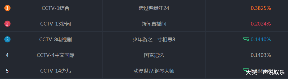 少年游之一寸相思|《少年游》被央妈看中，上星独家重播，仅播9集收视冲进前三！