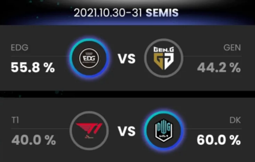 ai|决赛DK击败EDG夺冠？AI大数据预测S11：李哥40%概率止步四强