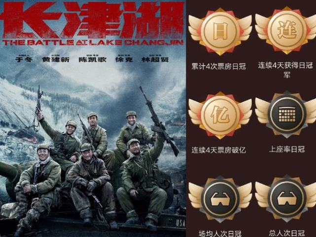 长津湖|《长津湖》总票房破20亿！吴京有望超过沈腾登顶国内票房第一人