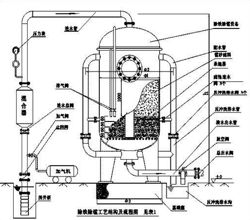 |除铁锰设备在原水处理中应用