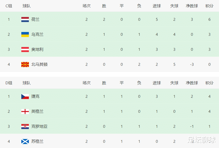 欧洲杯|欧洲杯最新出线分析：垫底队0分还有希望，2大冠军队3分可能出局