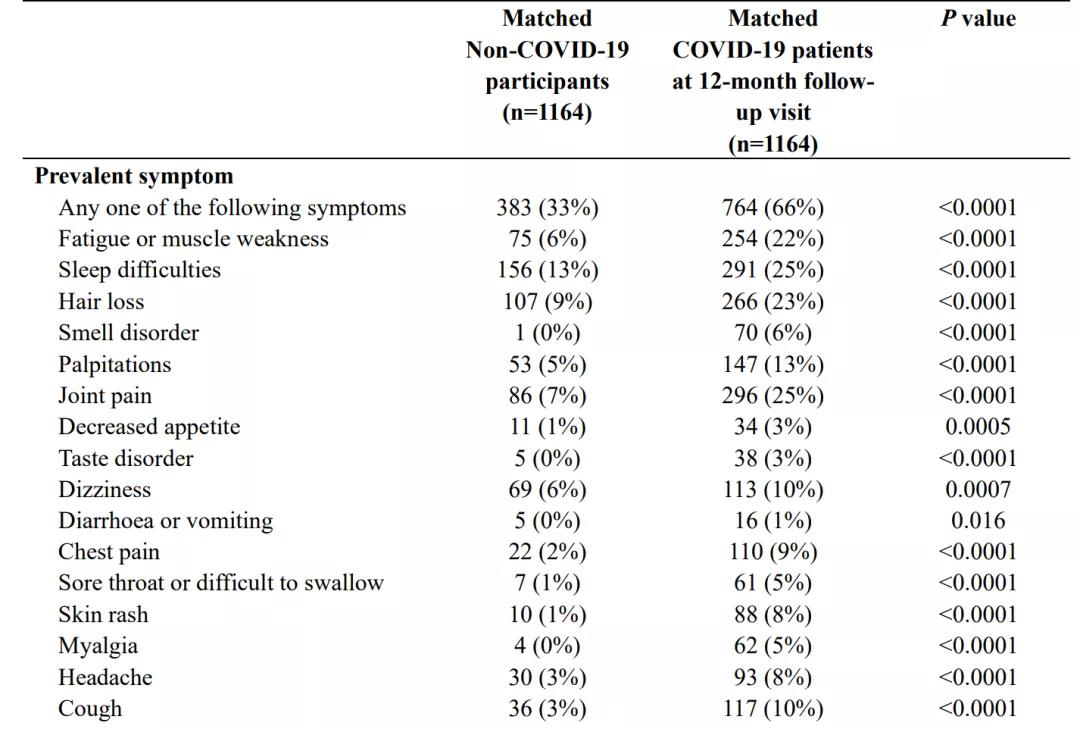 小旅|我国学者发布最大规模新冠后遗症研究，大多数患者出院一年后仍有后遗症