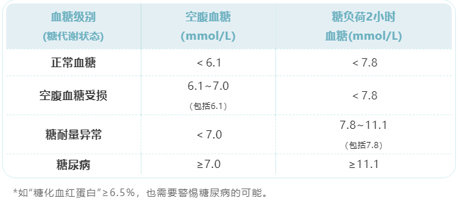 血糖|年過50，血壓、血糖、尿酸、血脂保持多少算健康？給你幾個表對照