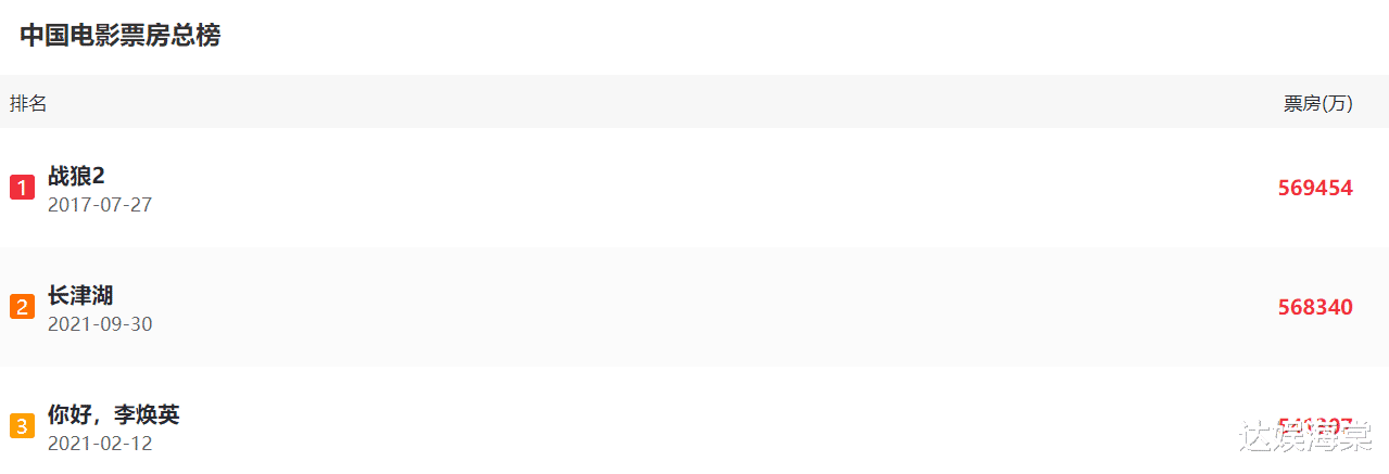 王安宇|《长津湖》还剩8天下映！距离《战狼2》仅差1100万，登顶已成定局