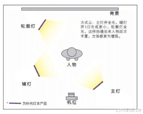 |摄影棚拍摄灯光怎么布置？掌握这5点布光原理