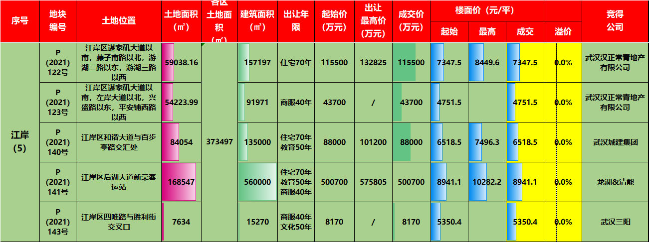 江岸|?江岸区共5宗地块出让成功，成交总金额约75.6亿