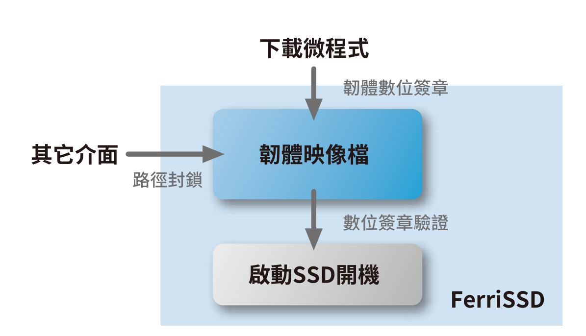 iPhone|让模块化电脑更安全，FerriSSD六大数据保护手段全面防护