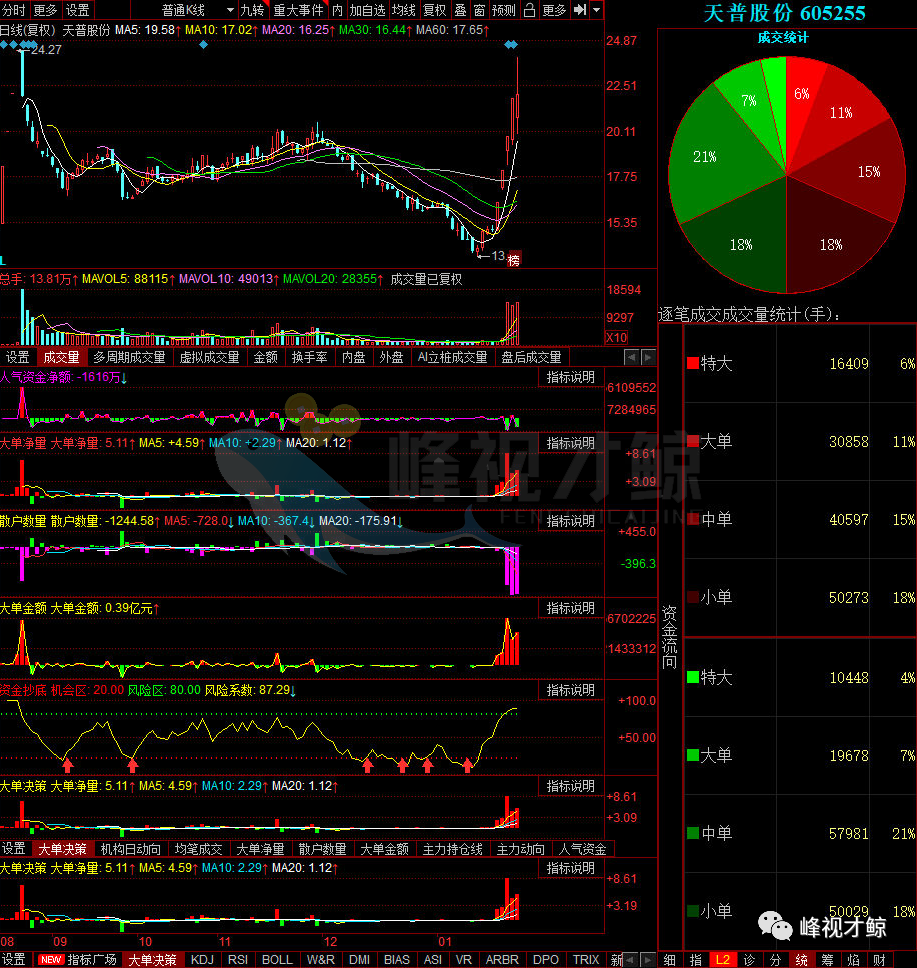 奥马电器 1月26日主力最青睐的10只股票