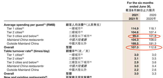 肖翻天和同学们 海底捞关闭300家门店！成都总部园区怎么办？
