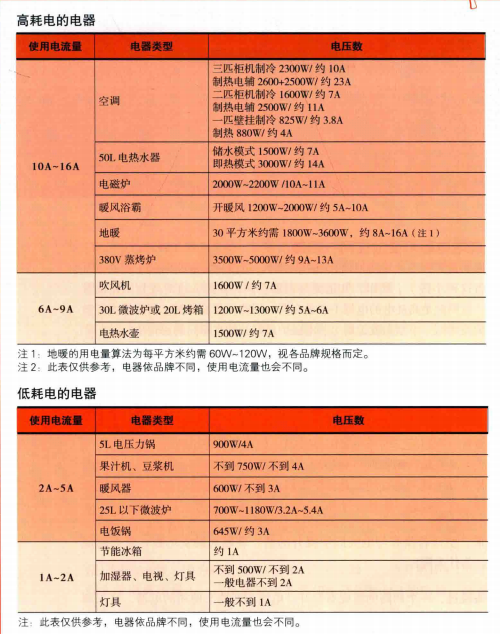 怎么又跳闸了?这份家庭用电回路设计收好了!