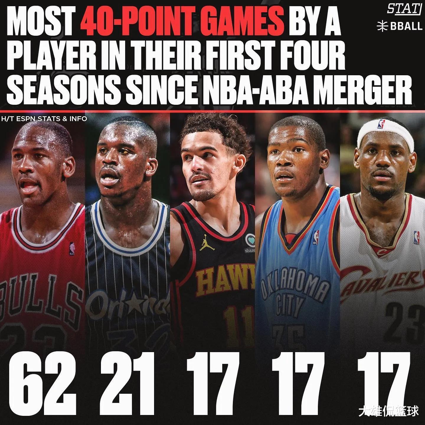 小正太|美媒列出生涯前四个赛季40分次数最多的五人，特雷杨有望历史第二