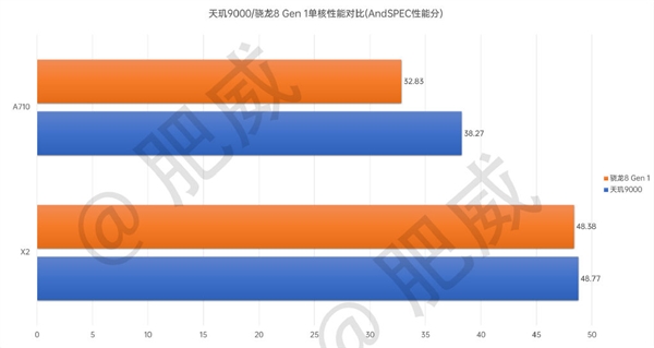 iPhoneSE|天玑9000的CPU能效领先骁龙8 Gen 1芯片49%，联发科这次真的赢了