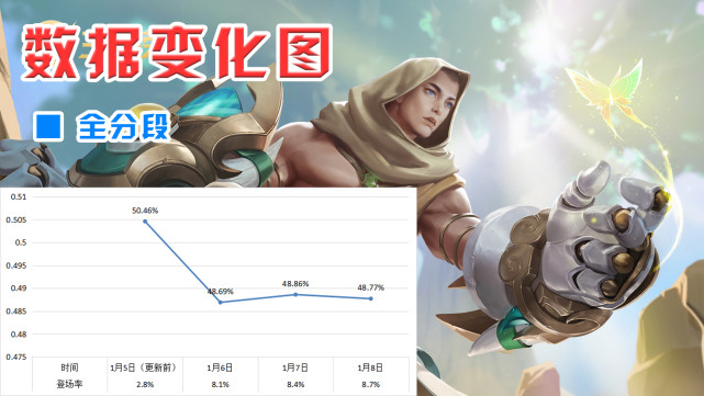 孙尚香|S26赛季更新后三日数据变化：孙尚香原地起飞，司空震跌落神坛