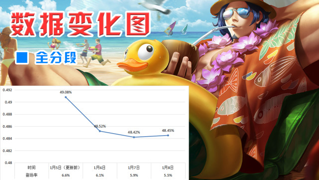 孙尚香|S26赛季更新后三日数据变化：孙尚香原地起飞，司空震跌落神坛