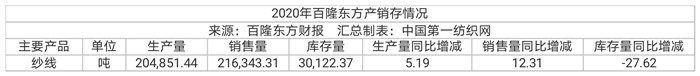 中国第一纺织网|产能恢复叠加客户订单大增!色纺纱龙头百隆东方上半年净赚5.18亿