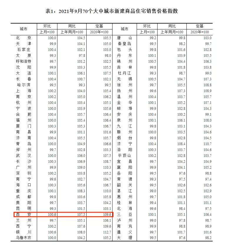 西安|9月70城房价公布！27城上涨，银川、西安环比涨0.6%领跑→