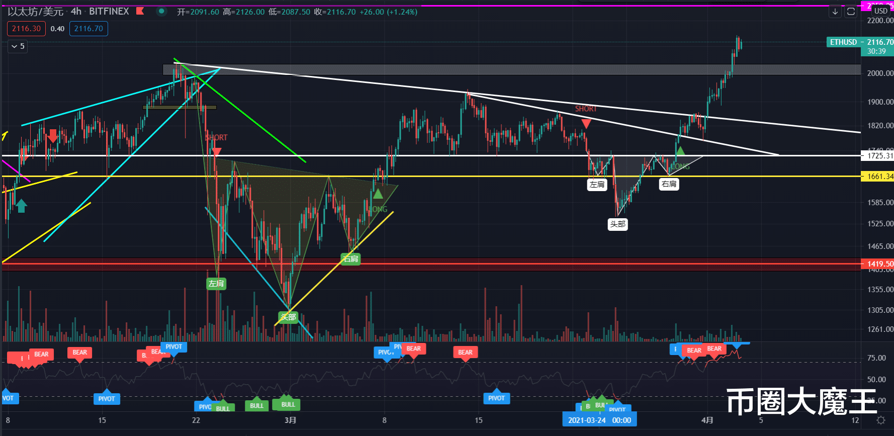 比特币 【币圈大魔王】比特币、以太坊数据行情分析(第13期)