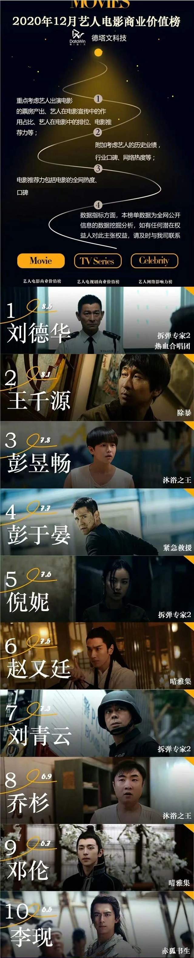 刘德华|12月艺人商业价值：刘德华登顶电影榜，赵丽颖登顶电视剧榜