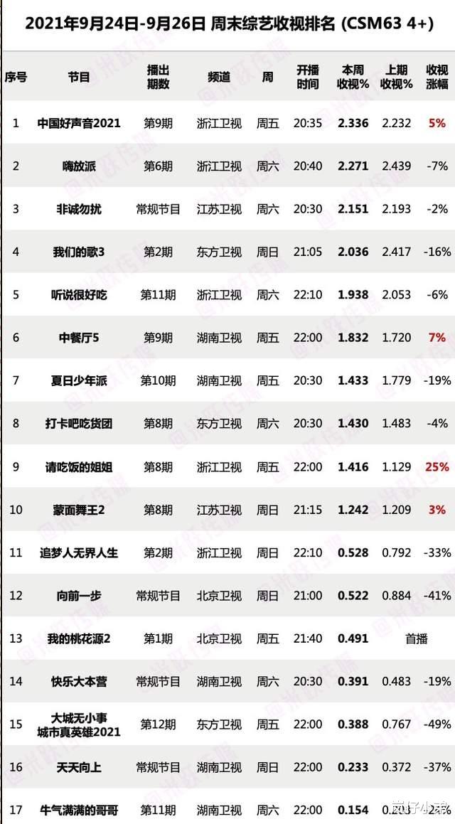 好声音|上周末综艺收视率出炉，《好声音》重回冠军，黑马综艺正式诞生！