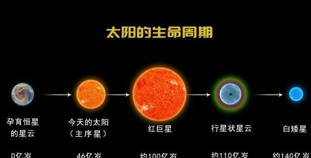 太阳系 如果太阳“熄灭”了，地球上的人类还能生存多久？