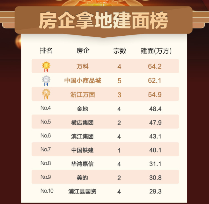 上海市|浙江中西部3个城市：金华、丽水和衢州，谁在拿地？
