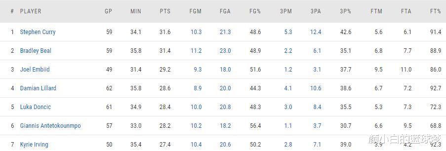 布拉德利·比爾|比爾50分創(chuàng)兩紀錄卻遭腿筋拉傷！庫里得分王穩(wěn)了？奇才附加賽蒙陰影