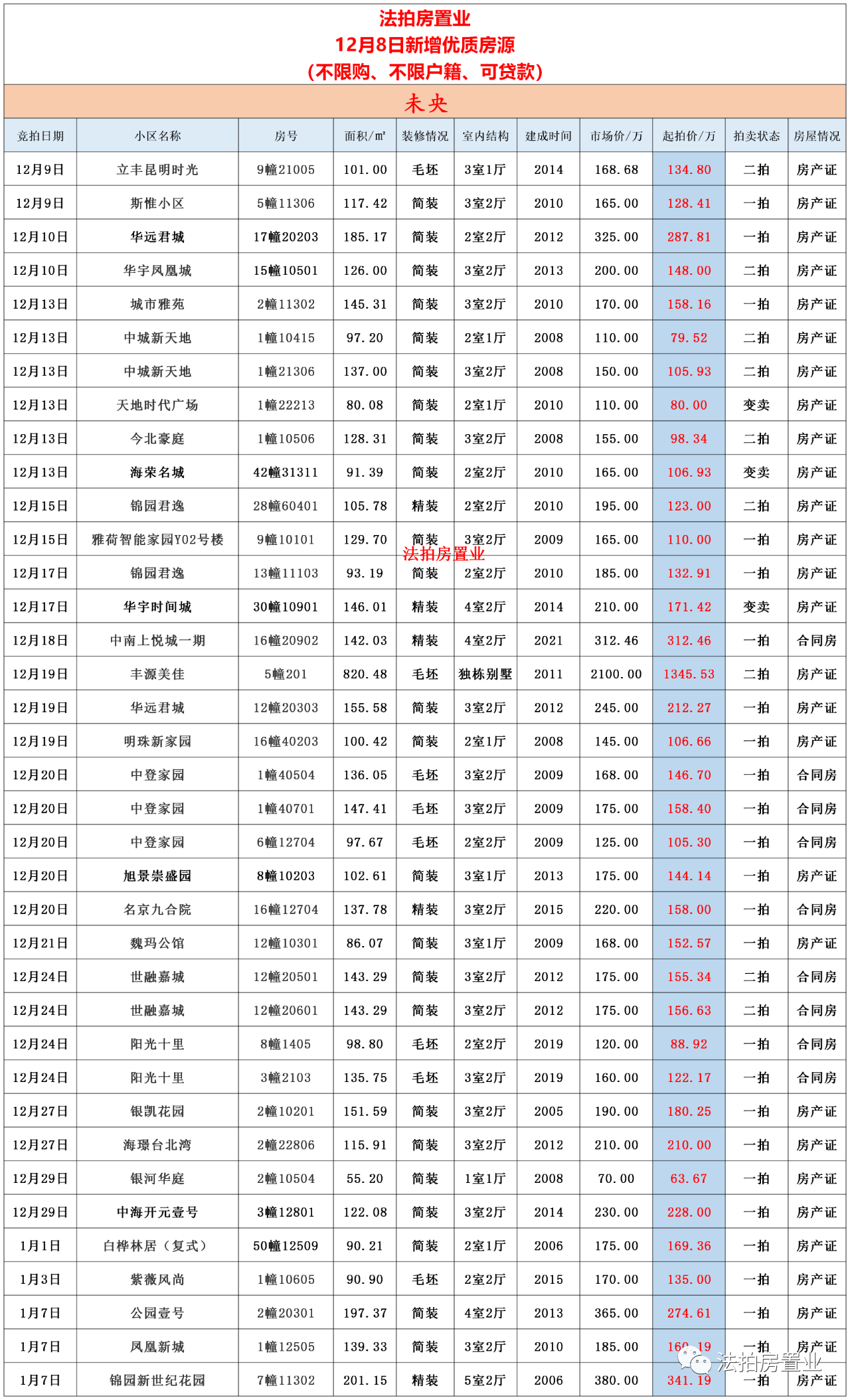 |西安不限购的法拍房近期出现流拍与起拍价成交，但要注意这些！