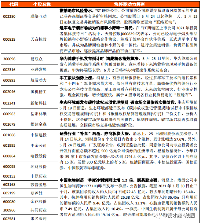 通货膨胀 5月25日涨停股票分析